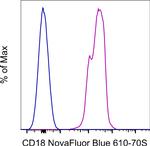 CD18 (LFA-1 beta) Antibody in Flow Cytometry (Flow)