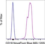 CD18 (LFA-1 beta) Antibody in Flow Cytometry (Flow)