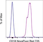 CD18 (LFA-1 beta) Antibody in Flow Cytometry (Flow)