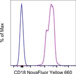 CD18 (LFA-1 beta) Antibody in Flow Cytometry (Flow)