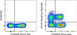 CD197 (CCR7) Antibody in Flow Cytometry (Flow)