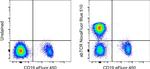 TCR alpha/beta Antibody in Flow Cytometry (Flow)