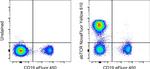 TCR alpha/beta Antibody in Flow Cytometry (Flow)