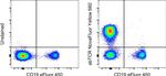 TCR alpha/beta Antibody in Flow Cytometry (Flow)