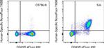 TCR alpha/beta Antibody in Flow Cytometry (Flow)