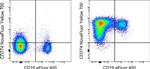 CD274 (PD-L1, B7-H1) Antibody in Flow Cytometry (Flow)