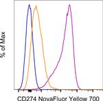 CD274 (PD-L1, B7-H1) Antibody in Flow Cytometry (Flow)