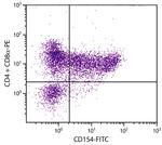 CD154 (CD40 Ligand) Antibody in Flow Cytometry (Flow)