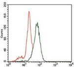 ID2 Antibody in Flow Cytometry (Flow)