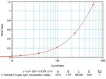 IL-10 Antibody in ELISA (ELISA)