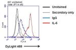 IL-6 Antibody in Flow Cytometry (Flow)