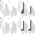 IL-6 Antibody in ELISA (ELISA)