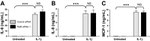 IL-8 (CXCL8) Antibody in ELISA (ELISA)