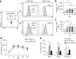 CD215 (IL-15Ra) Antibody in Flow Cytometry (Flow)