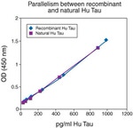 Human Tau (Total) ELISA Kit