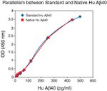 Human Amyloid beta 40 ELISA Kit