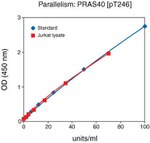 Human PRAS40 (Phospho) [pT246] ELISA Kit