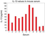 Mouse IL-13 ELISA Kit