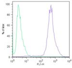 LIN28A Antibody in Flow Cytometry (Flow)