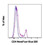 CD4 Antibody in Flow Cytometry (Flow)