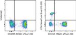 CD4 Antibody in Flow Cytometry (Flow)