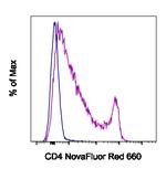 CD4 Antibody in Flow Cytometry (Flow)