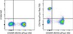 CD4 Antibody in Flow Cytometry (Flow)