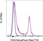 CD4 Antibody in Flow Cytometry (Flow)