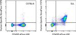 CD4 Antibody in Flow Cytometry (Flow)