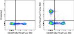 CD4 Antibody in Flow Cytometry (Flow)