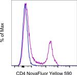 CD4 Antibody in Flow Cytometry (Flow)