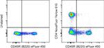 CD4 Antibody in Flow Cytometry (Flow)