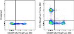 CD4 Antibody in Flow Cytometry (Flow)