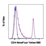 CD4 Antibody in Flow Cytometry (Flow)