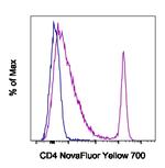 CD4 Antibody in Flow Cytometry (Flow)