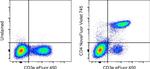 CD4 Antibody in Flow Cytometry (Flow)