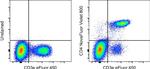 CD4 Antibody in Flow Cytometry (Flow)