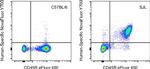 CD3e Antibody in Flow Cytometry (Flow)