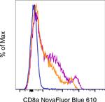 CD8a Antibody in Flow Cytometry (Flow)