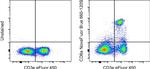 CD8a Antibody in Flow Cytometry (Flow)