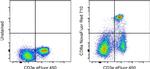 CD8a Antibody in Flow Cytometry (Flow)