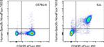 CD8a Antibody in Flow Cytometry (Flow)