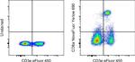 CD8a Antibody in Flow Cytometry (Flow)