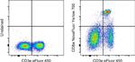 CD8a Antibody in Flow Cytometry (Flow)