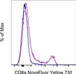 CD8a Antibody in Flow Cytometry (Flow)