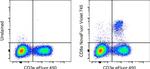 CD8a Antibody in Flow Cytometry (Flow)