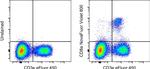 CD8a Antibody in Flow Cytometry (Flow)