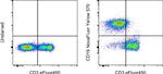 CD19 Antibody in Flow Cytometry (Flow)