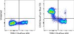 CD45 Antibody in Flow Cytometry (Flow)