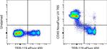 CD45 Antibody in Flow Cytometry (Flow)